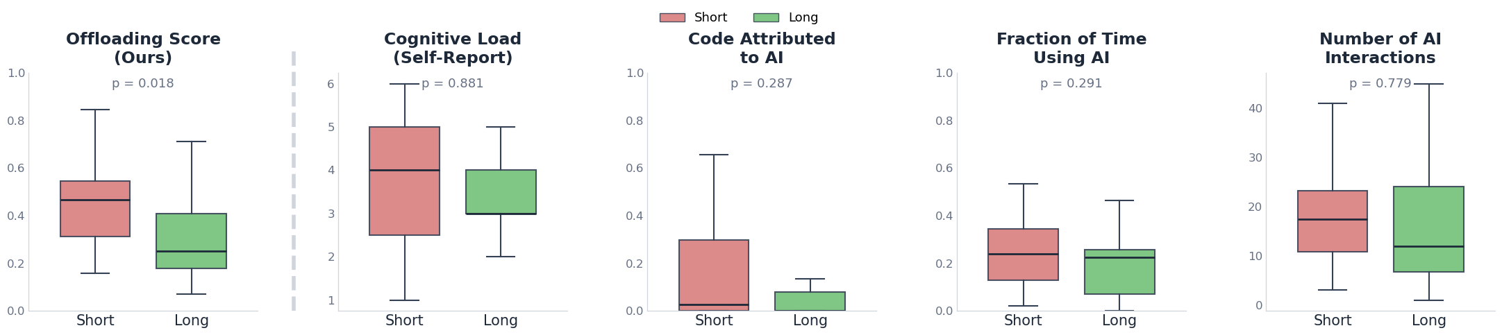 Boxplot comparing offloading score and baselines across short and long conditions