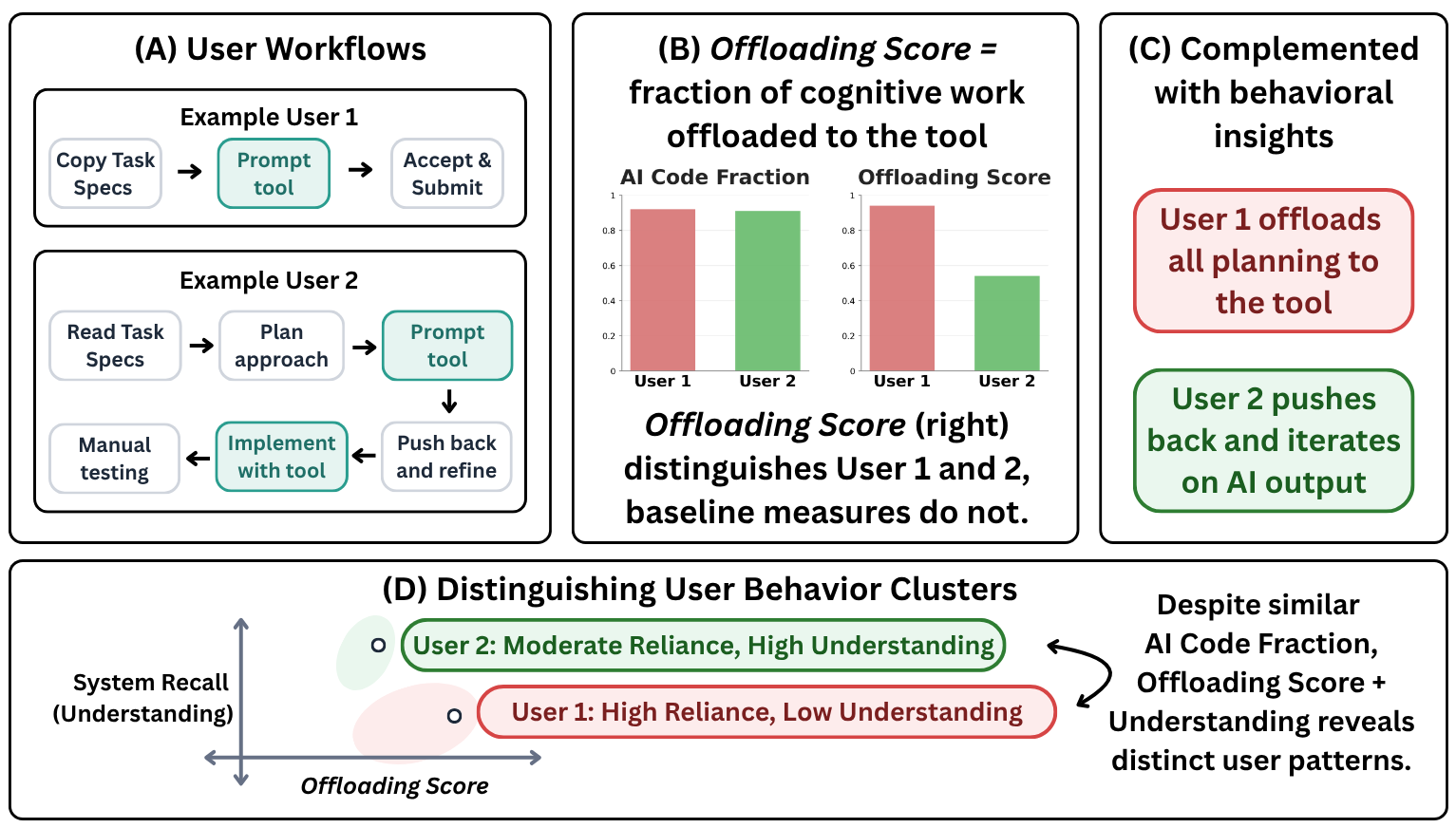 Two users complete the same task with similar outputs, but one offloads far more cognitive work to the AI than the other