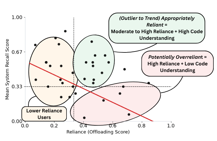 Scatter plot of offloading score vs system recall